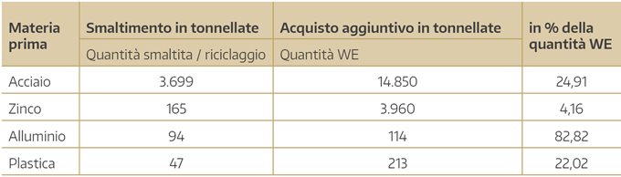 Da vecchio a nuovo