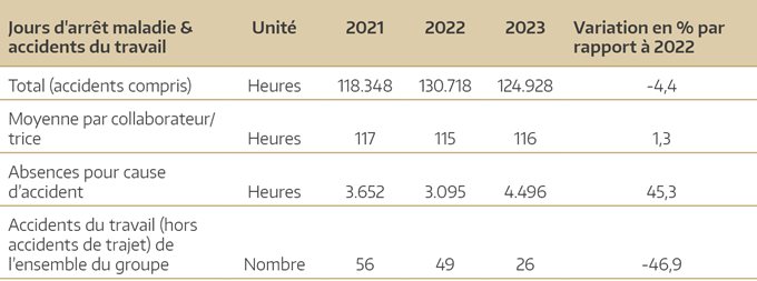 En avance sur le secteur