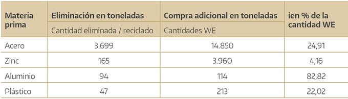 Convertir lo viejo en nuevo